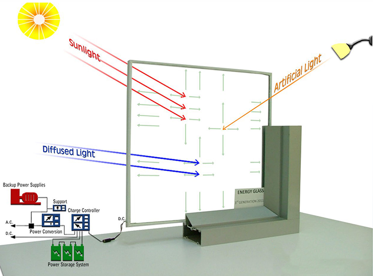 Energy Glass Solar™ is a Patented, Optically Clear Photovoltaic Window System That Generates Continuous Electricity From Sunlight, Diffused, and Ambient Light