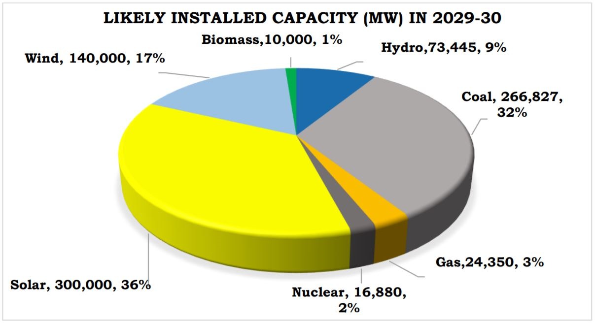 EnergyGlass™ Renewable Energy Chart