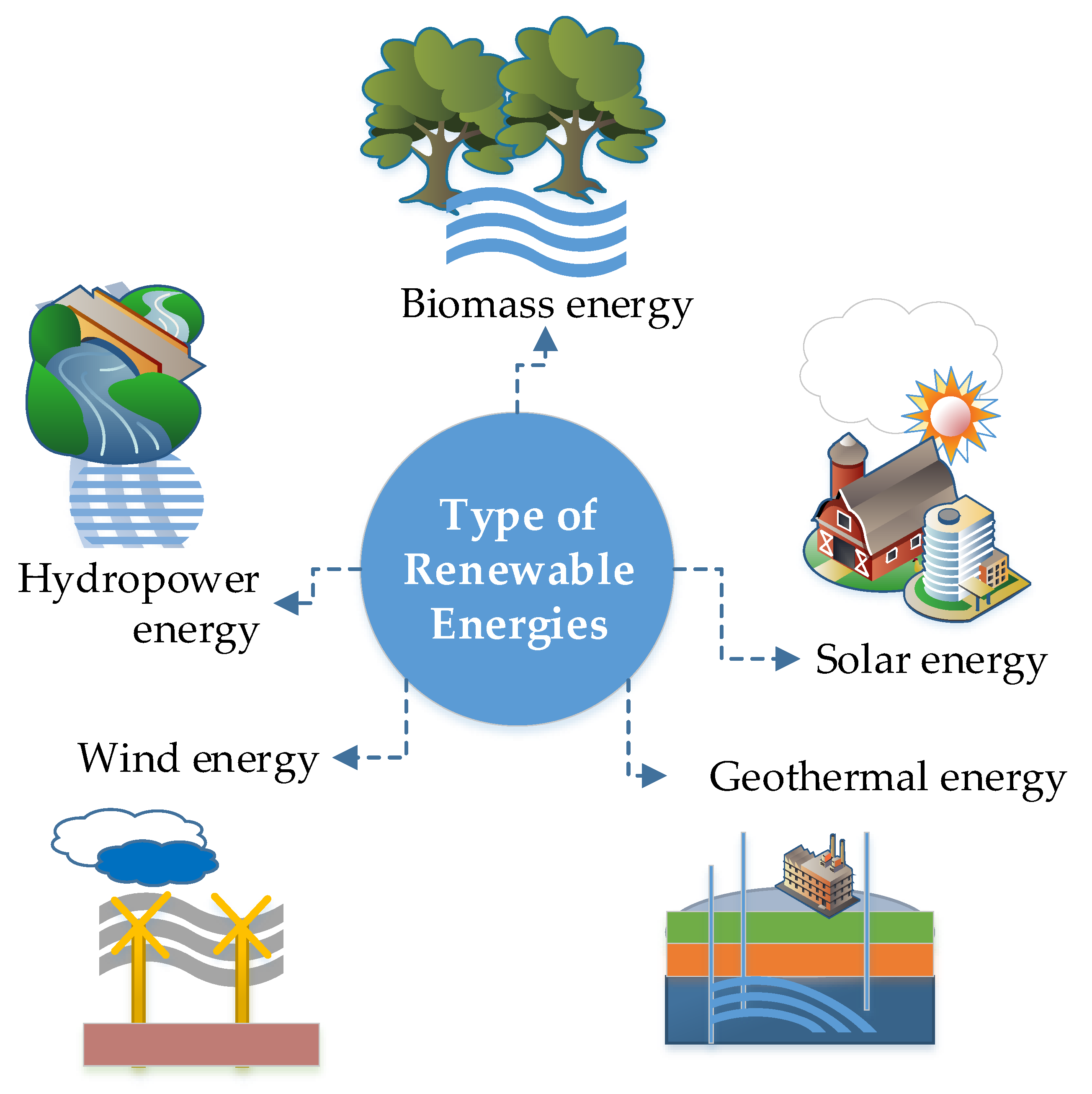 EnergyGlass™ - Types of Renewable Energy