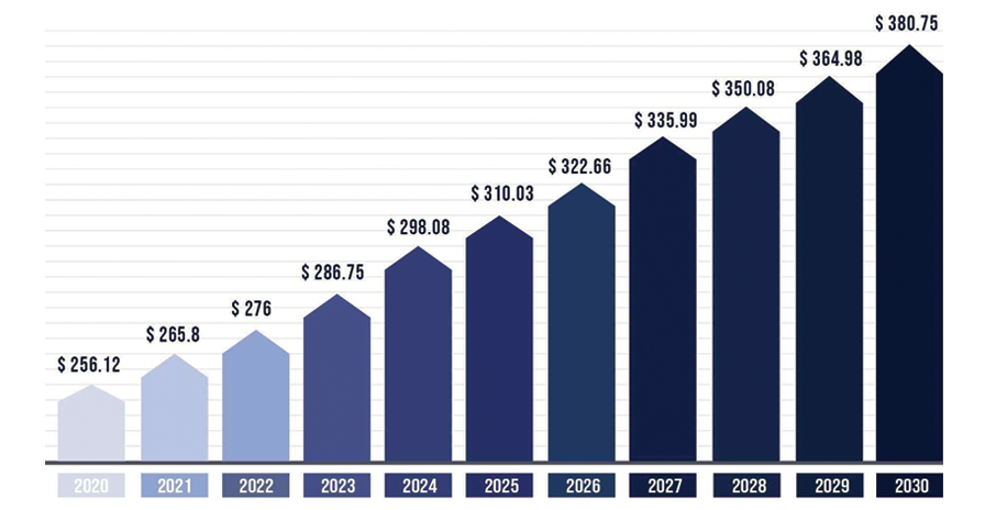 The global flat glass market size was valued at USD $276 billion in 2022 and it is projected to hit around US $347 billion by 2030, expected to grow at a compound annual growth rate (CAGR) of 4.1% from 2021 to 2030.