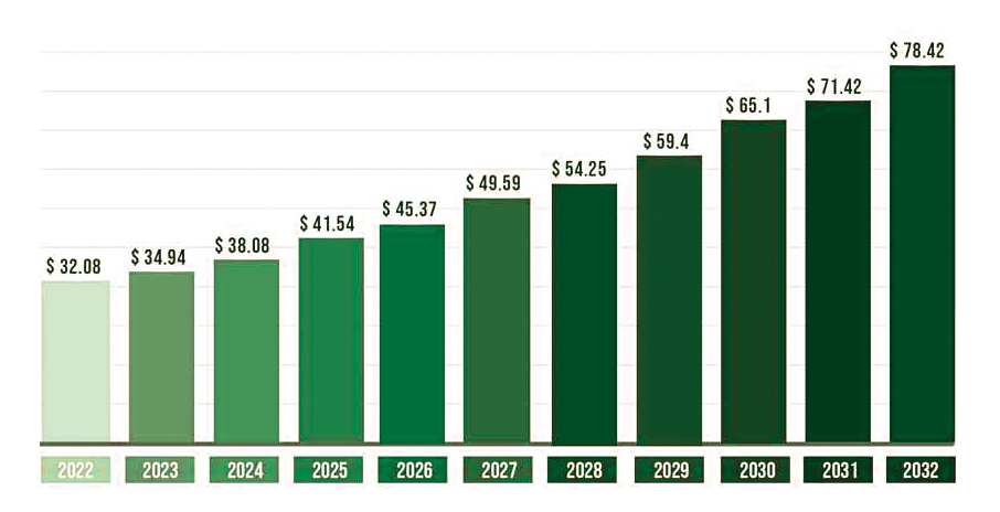 Energy Glass Solar™ - The global commercial greenhouse market size accounted for USD $32.08 billion in 2022 and is expected to hit around USD $78.42 billion by 2032, poised to grow at a compound annual growth rate (CAGR) of 9.4% from 2023 to 2032.